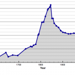 Population Chart - The population of Ireland since 1603 showing the consequence of the Great Famine (1845–9) (Note: figures before 1841 are contemporary estimates) 